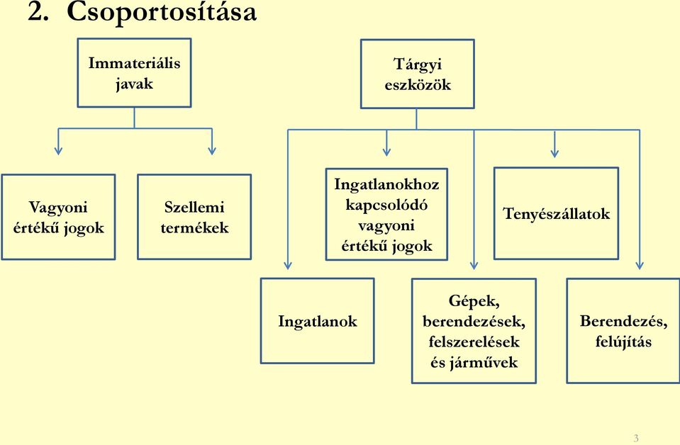 kapcsolódó vagyoni értékű jogok Tenyészállatok Ingatlanok