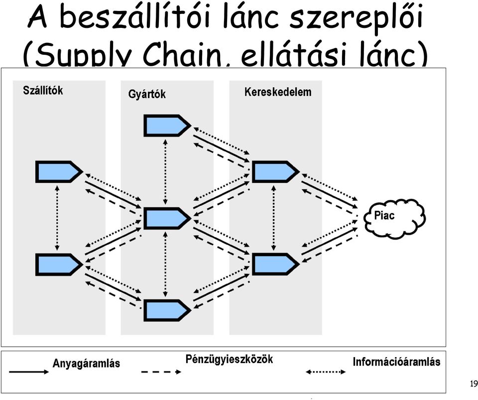 (Supply Chain,