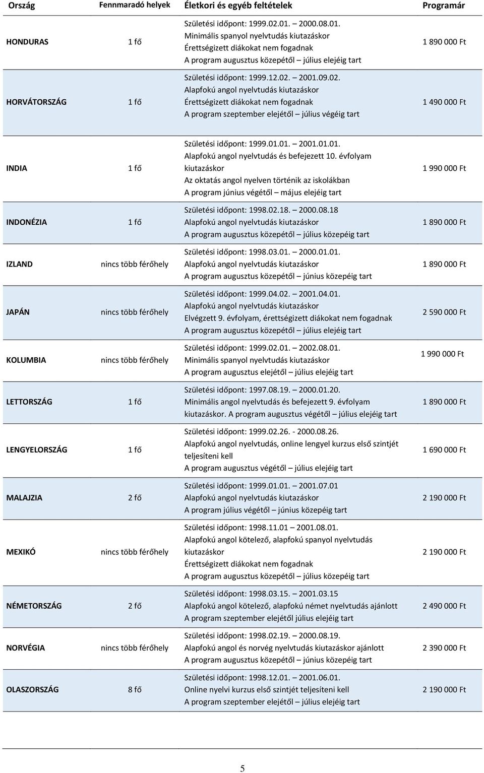 2001.09.02. A program szeptember elejétől július végéig tart 1 490 000 Ft INDIA Születési időpont: 1999.01.01. 2001.01.01. Alapfokú angol nyelvtudás és befejezett 10.