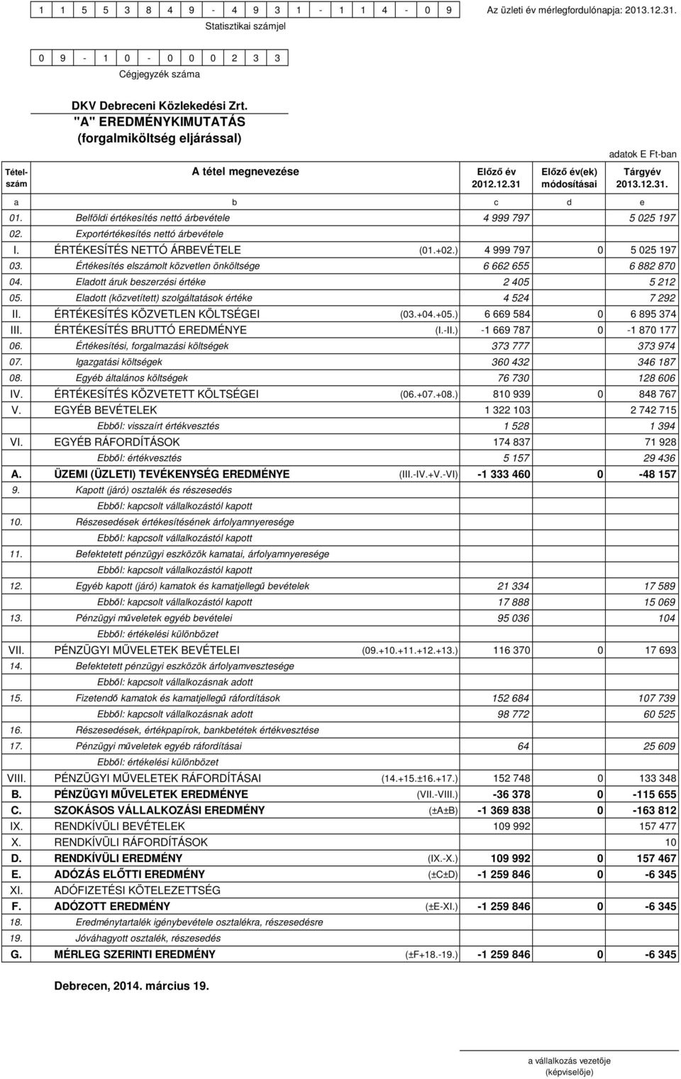 Belföldi értékesítés nettó árbevétele 4 999 797 5 025 197 02. Exportértékesítés nettó árbevétele I. ÉRTÉKESÍTÉS NETTÓ ÁRBEVÉTELE (01.+02.) 4 999 797 0 5 025 197 03.