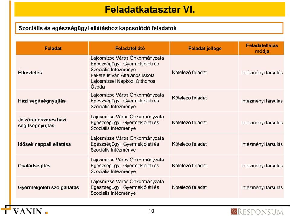 Intézménye Fekete István Általános Iskola Lajosmizsei Napközi Otthonos Óvoda Lajosmizse Város Önkormányzata Egészségügyi, Gyermekjóléti és Szociális Intézménye Feladatellátás módja Intézményi