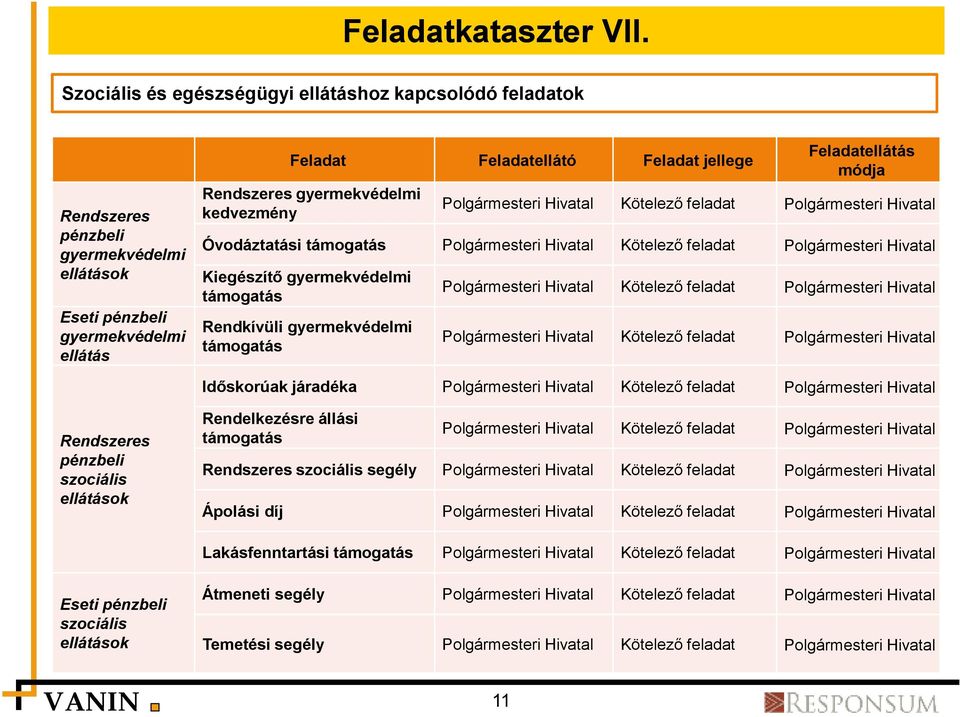 gyermekvédelmi kedvezmény Feladatellátás módja Polgármesteri Hivatal Polgármesteri Hivatal Óvodáztatási támogatás Polgármesteri Hivatal Polgármesteri Hivatal Kiegészítő gyermekvédelmi támogatás