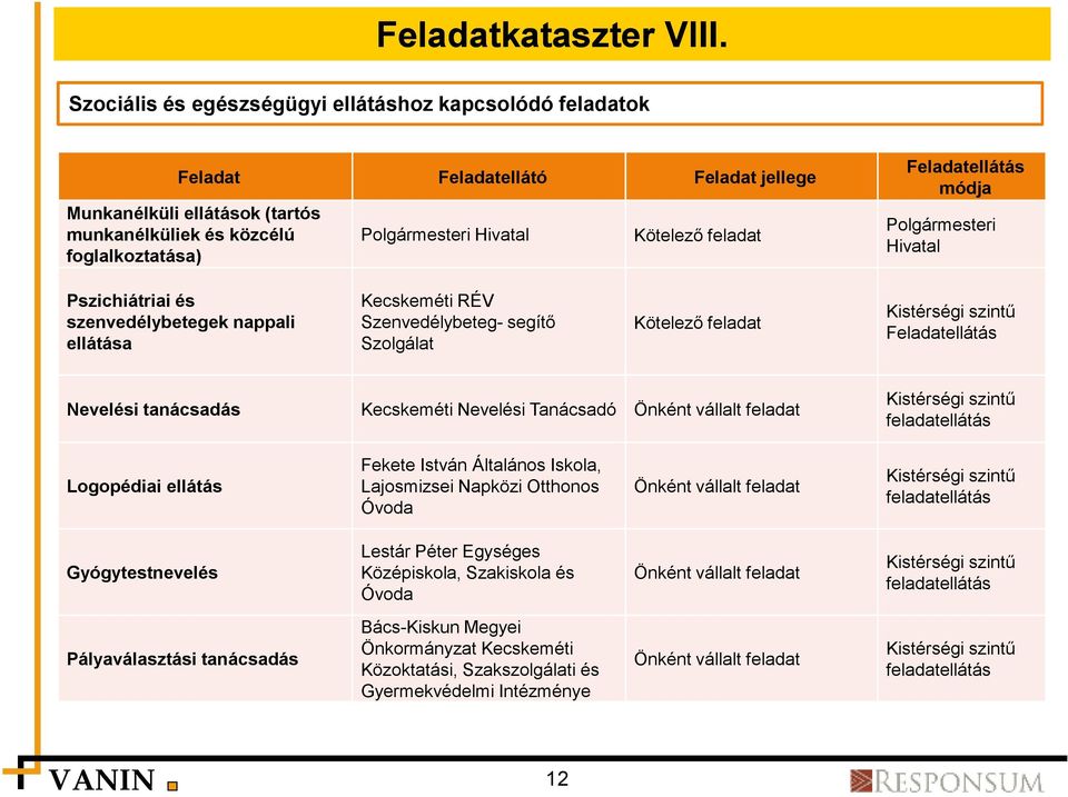 Feladatellátás módja Polgármesteri Hivatal Pszichiátriai és szenvedélybetegek nappali ellátása Kecskeméti RÉV Szenvedélybeteg- segítő Szolgálat Kistérségi szintű Feladatellátás Nevelési tanácsadás