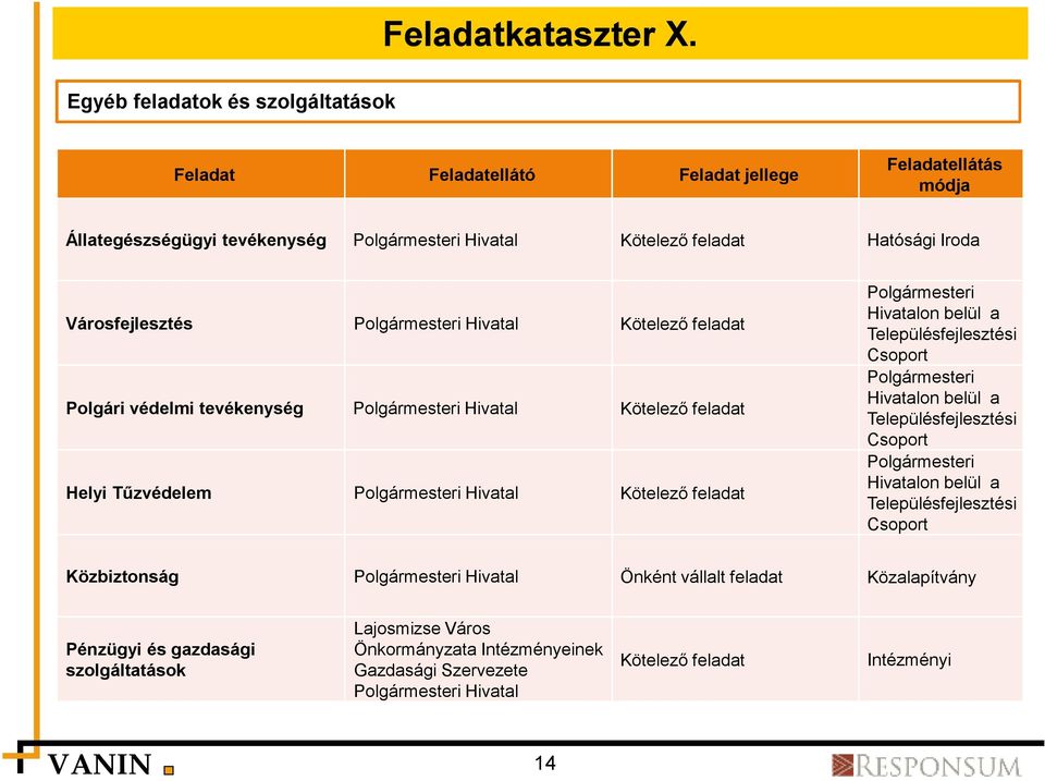 Polgármesteri Hivatal Polgári védelmi tevékenység Polgármesteri Hivatal Helyi Tűzvédelem Polgármesteri Hivatal Polgármesteri Hivatalon belül a Településfejlesztési Csoport