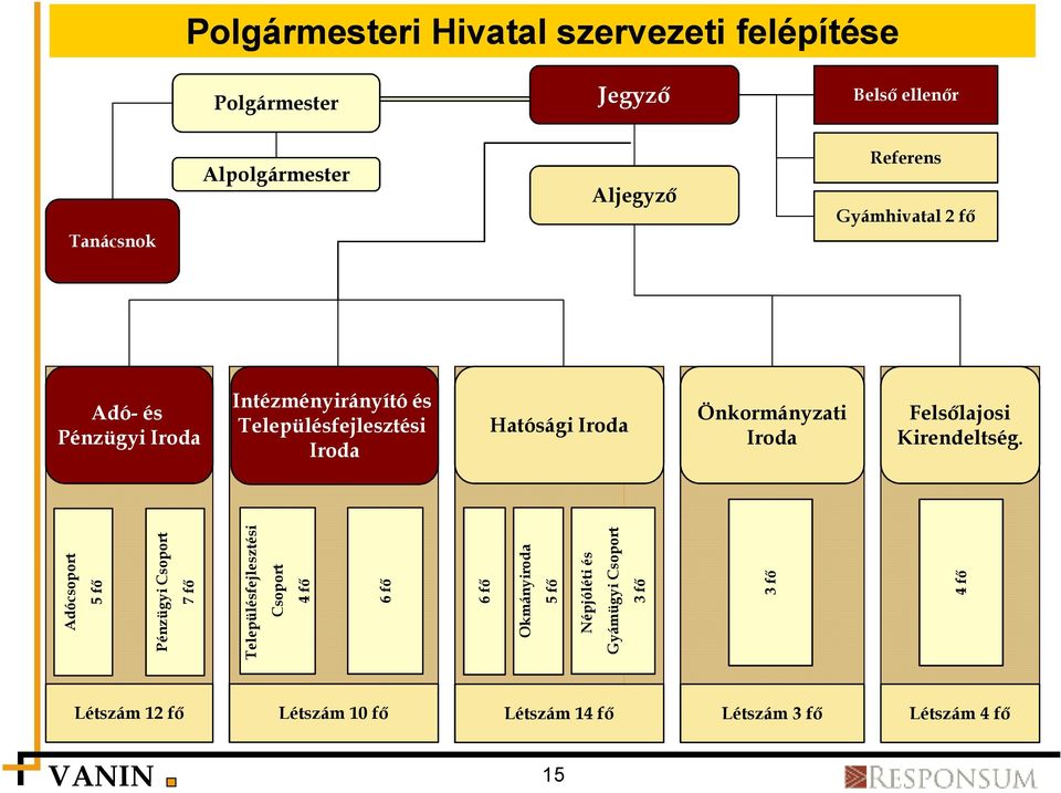 Iroda Felsılajosi Kirendeltség.