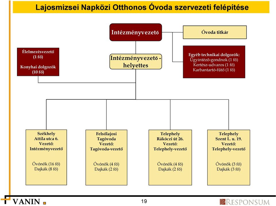 utca 6. Vezetı: Intézményvezetı Felsılajosi Tagóvoda Vezetı: Tagóvoda-vezetı Telephely Rákóczi út 26.