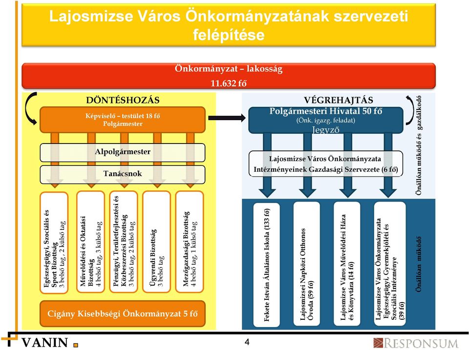 feladat) Jegyzı Alpolgármester Lajosmizse Város Önkormányzata Intézményeinek Gazdasági Szervezete (6 fı) Tanácsnok Egészségügyi, Szociális és Sport Bizottság 3 belsı tag, 2 külsı tag Mővelıdési és