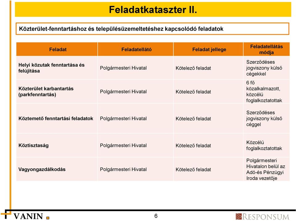 fenntartása és felújítása Polgármesteri Hivatal Szerződéses jogviszony külső cégekkel Közterület karbantartás (parkfenntartás) Polgármesteri Hivatal 6 fő