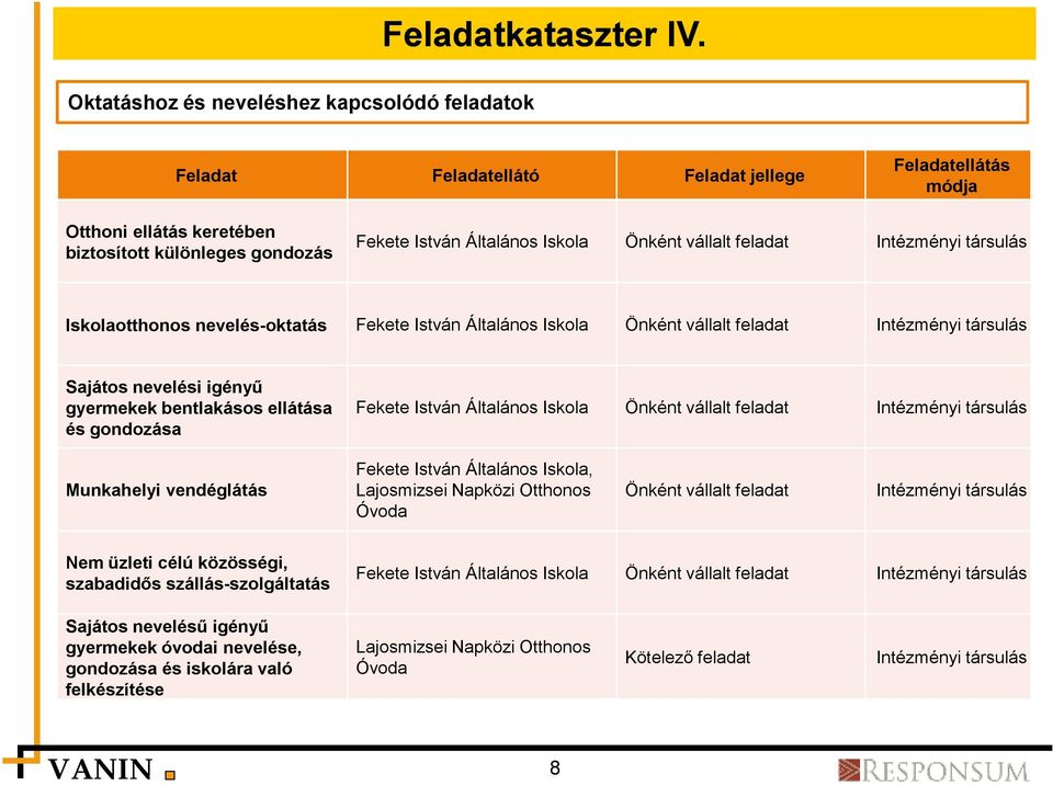 Önként vállalt feladat Intézményi társulás Iskolaotthonos nevelés-oktatás Fekete István Általános Iskola Önként vállalt feladat Intézményi társulás Sajátos nevelési igényű gyermekek bentlakásos