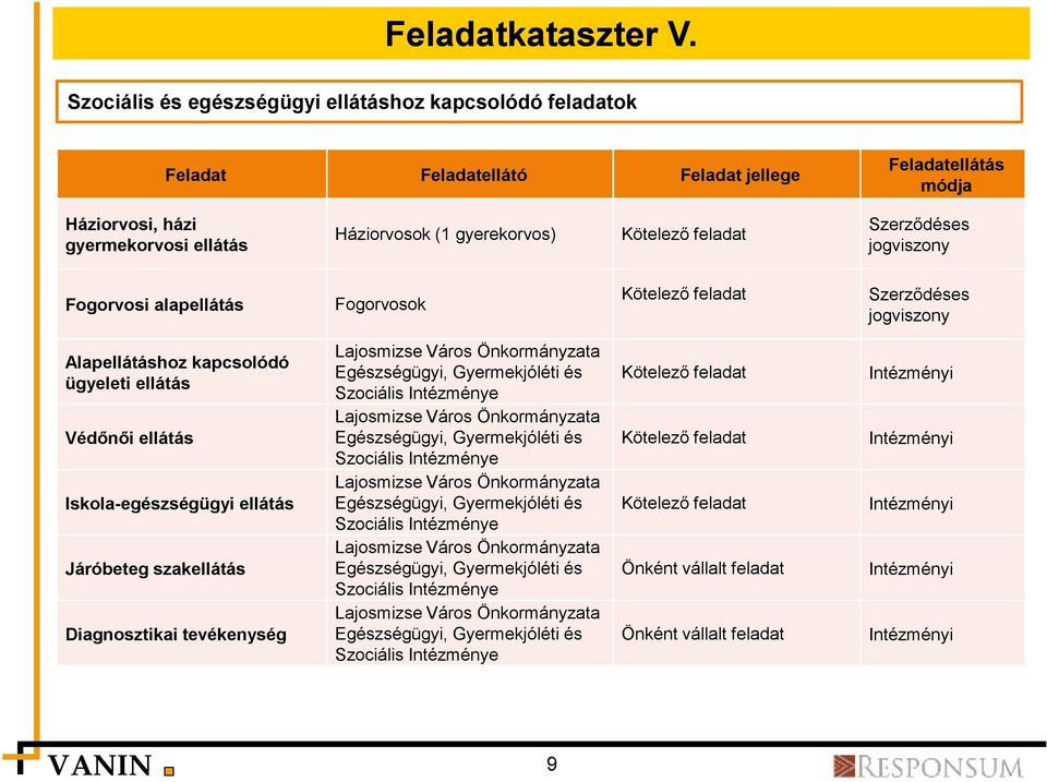 jogviszony Fogorvosi alapellátás Fogorvosok Szerződéses jogviszony Alapellátáshoz kapcsolódó ügyeleti ellátás Védőnői ellátás Iskola-egészségügyi ellátás Járóbeteg szakellátás Diagnosztikai