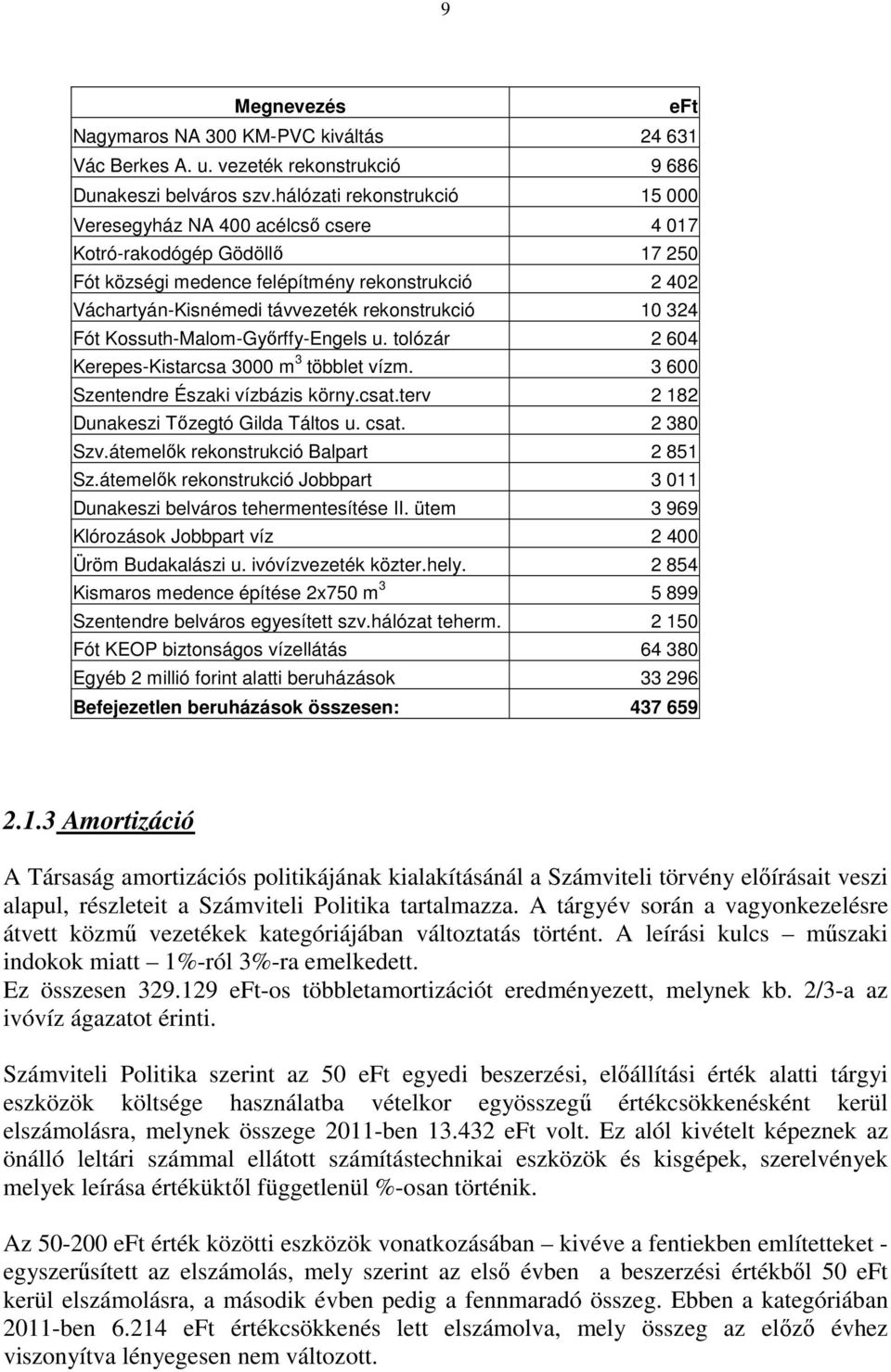 10 324 Fót Kossuth-Malom-Gyırffy-Engels u. tolózár 2 604 Kerepes-Kistarcsa 3000 m 3 többlet vízm. 3 600 Szentendre Északi vízbázis körny.csat.terv 2 182 Dunakeszi Tızegtó Gilda Táltos u. csat.