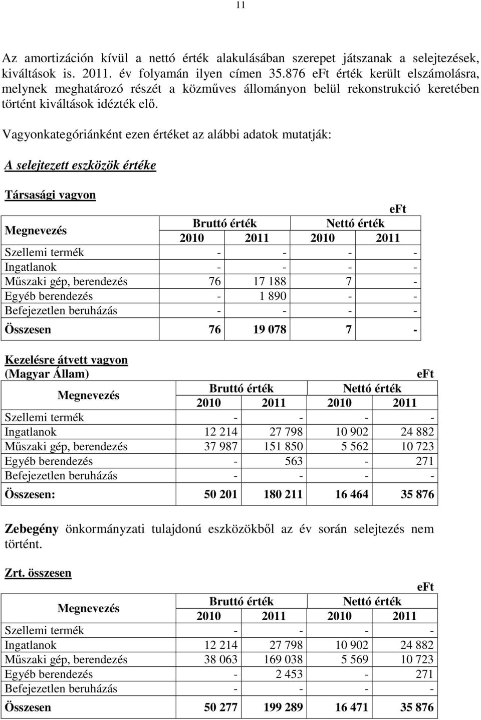 Vagyonkategóriánként ezen értéket az alábbi adatok mutatják: A selejtezett eszközök értéke Társasági vagyon Bruttó érték Nettó érték 2010 2011 2010 2011 Szellemi termék - - - - Ingatlanok - - - -