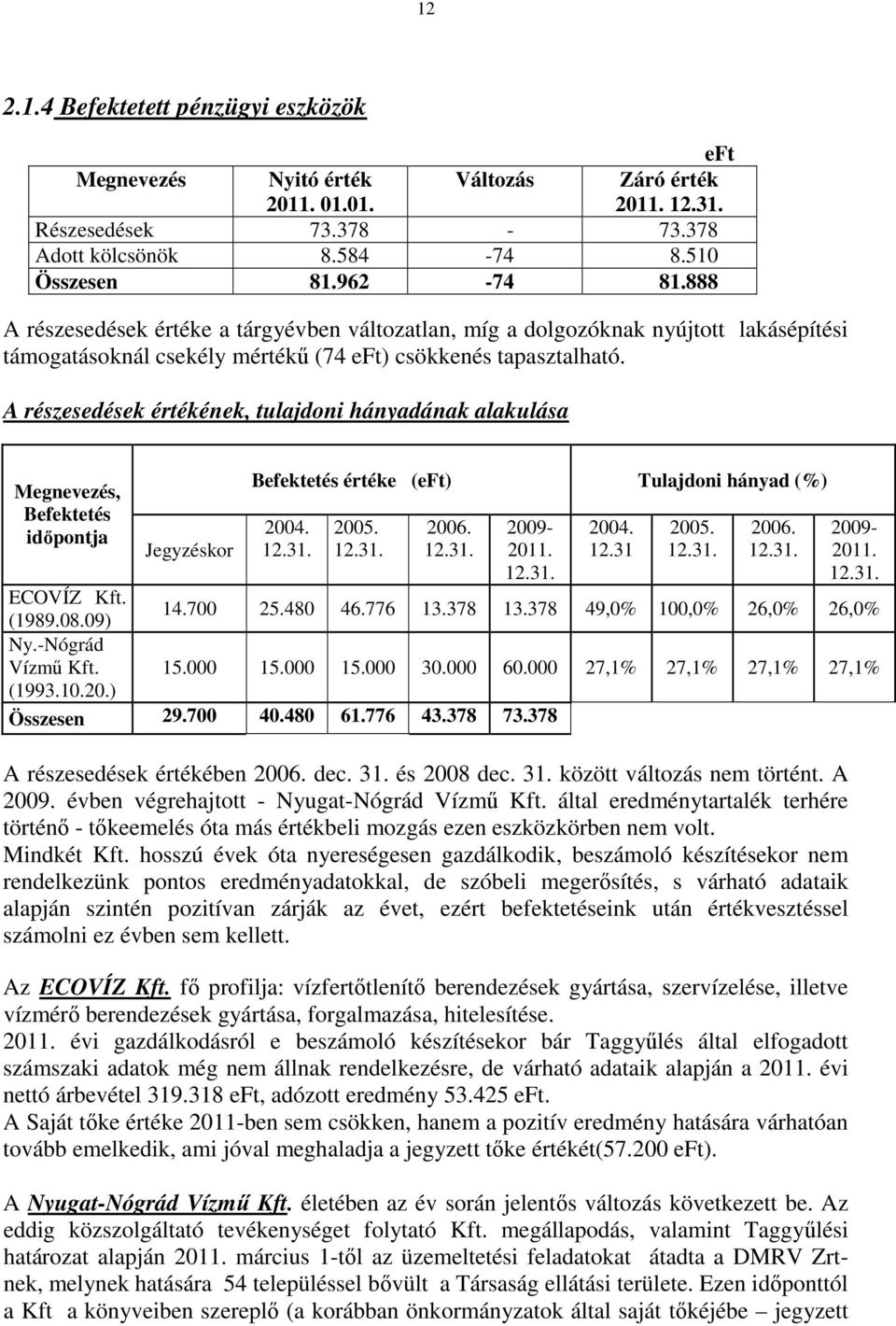 A részesedések értékének, tulajdoni hányadának alakulása, Befektetés idıpontja Jegyzéskor Befektetés értéke () Tulajdoni hányad (%) 2004. 12.31. 2005. 12.31. 2006. 12.31. 2009-2011. 12.31. 2004. 12.31 2005.