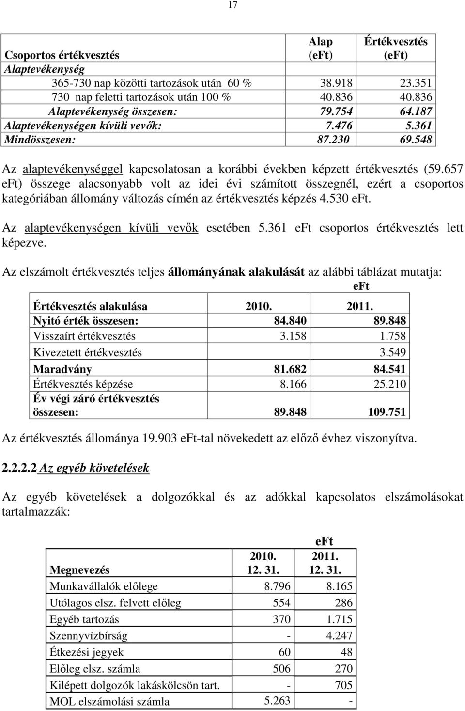 657 ) összege alacsonyabb volt az idei évi számított összegnél, ezért a csoportos kategóriában állomány változás címén az értékvesztés képzés 4.530. Az alaptevékenységen kívüli vevık esetében 5.