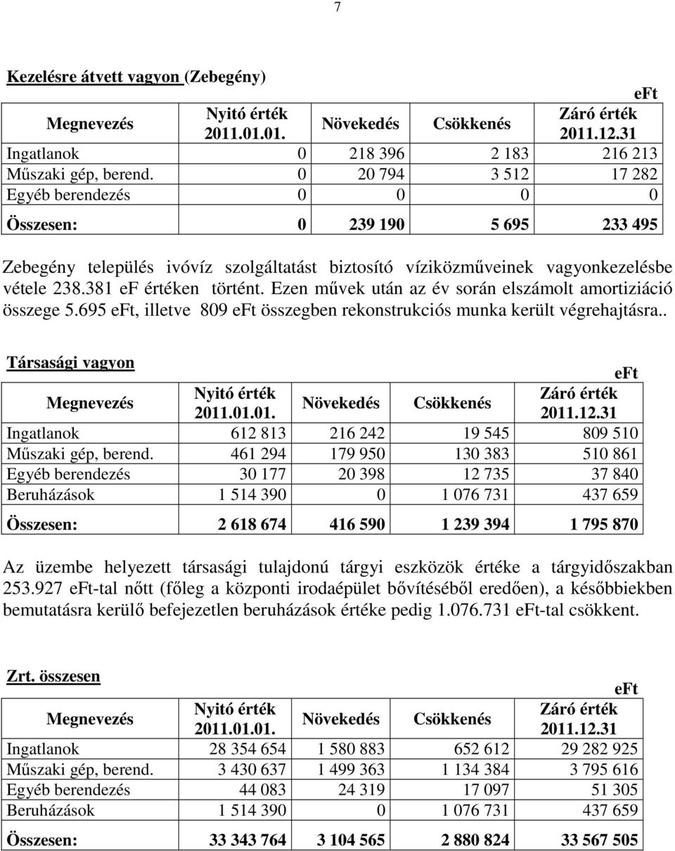 Ezen mővek után az év során elszámolt amortiziáció összege 5.695, illetve 809 összegben rekonstrukciós munka került végrehajtásra.. Társasági vagyon Nyitó érték Záró érték Növekedés Csökkenés 2011