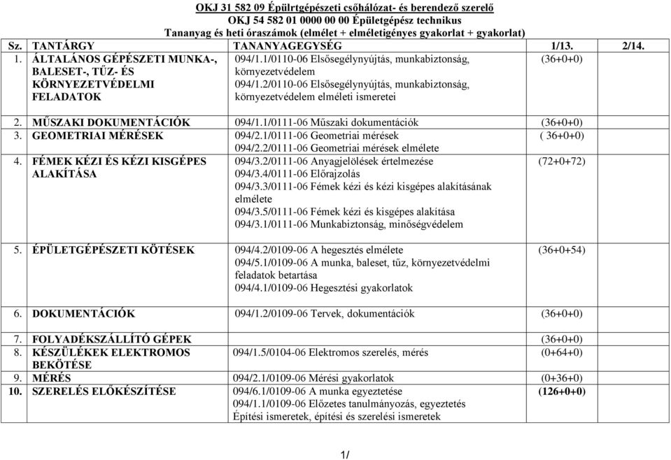 2/0110-06 Elsősegélynyújtás, munkabiztonság, környezetvédelem elméleti ismeretei (36+0+0) 2. MŰSZAKI DOKUMENTÁCIÓK 094/1.1/0111-06 Műszaki dokumentációk (36+0+0) 3. GEOMETRIAI MÉRÉSEK 094/2.