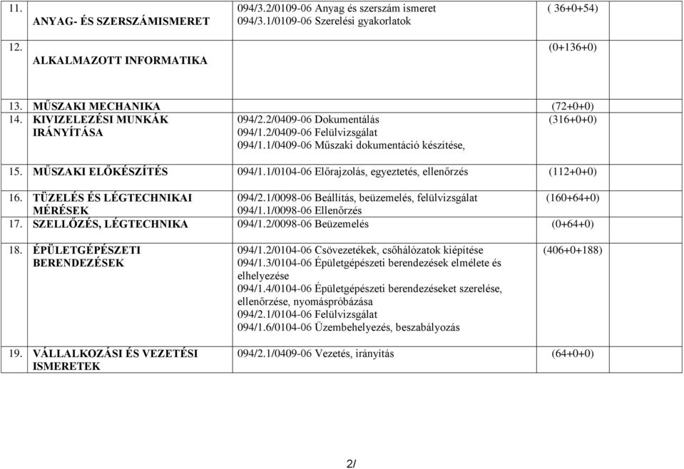 1/0104-06 Előrajzolás, egyeztetés, ellenőrzés (112+0+0) 16. TÜZELÉS ÉS LÉGTECHNIKAI 094/2.1/0098-06 Beállítás, beüzemelés, felülvizsgálat (160+64+0) MÉRÉSEK 094/1.1/0098-06 Ellenőrzés 17.