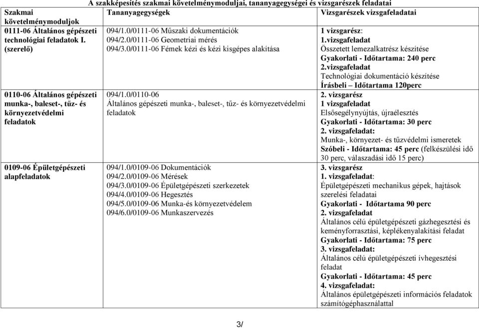 vizsgarészek feladatai Tananyagegységek Vizsgarészek vizsgafeladatai 094/1.0/0111-06 Műszaki dokumentációk 094/2.0/0111-06 Geometriai mérés 094/3.0/0111-06 Fémek kézi és kézi kisgépes alakítása 094/1.