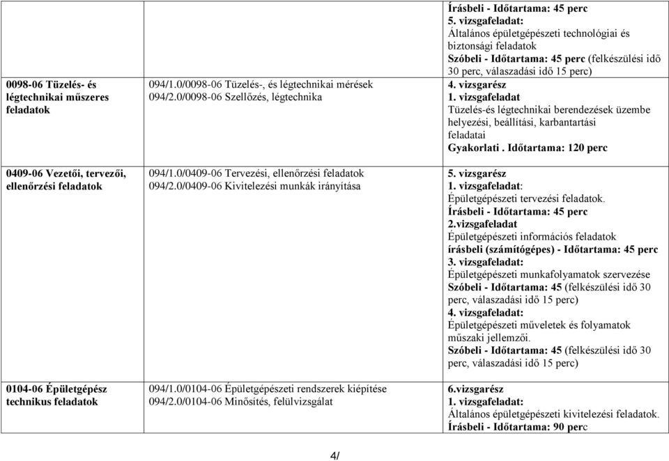 0/0104-06 Minősítés, felülvizsgálat Írásbeli - Időtartama: 45 perc 5.