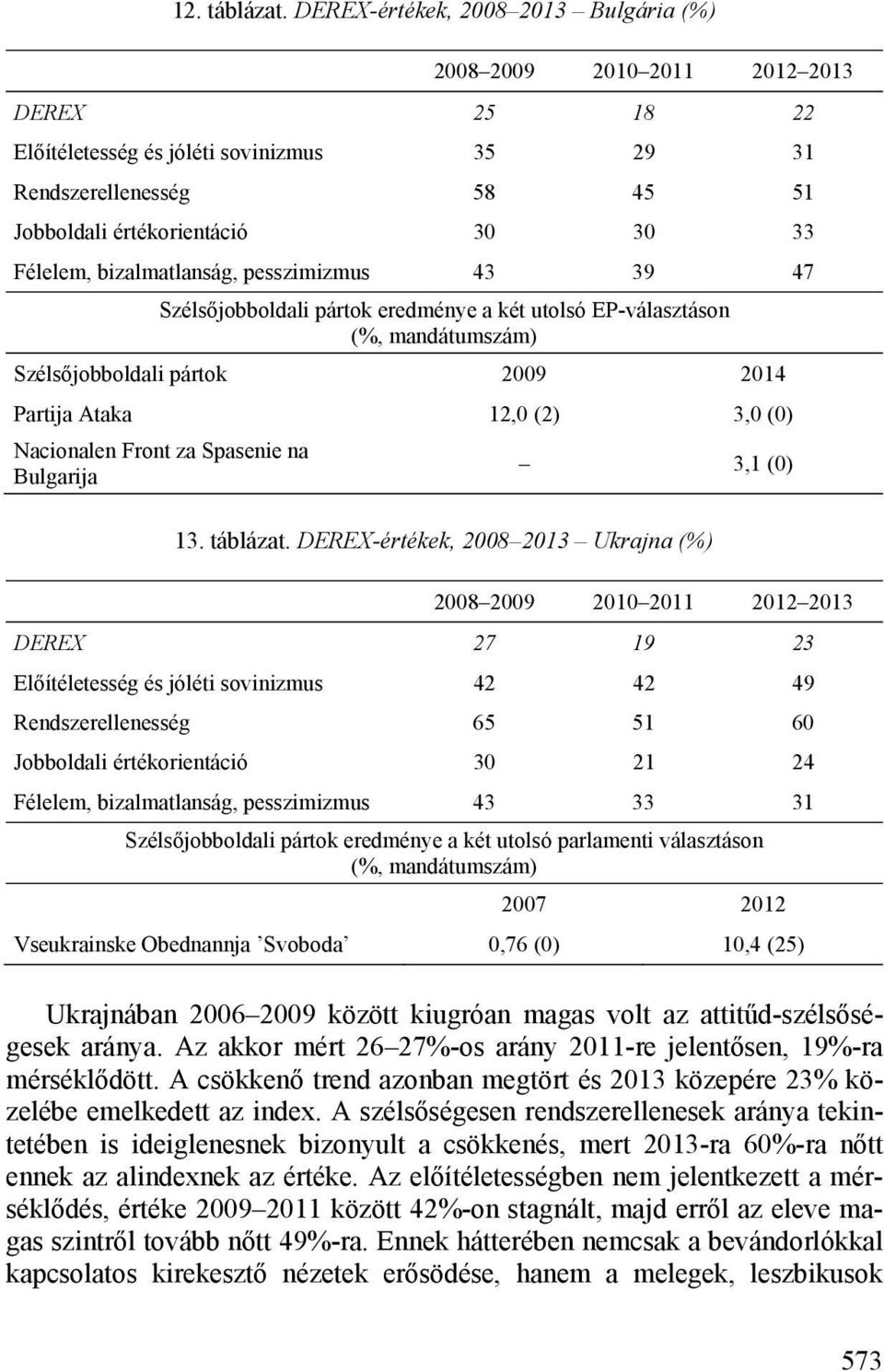 43 39 47 Szélsőjobboldali pártok Partija Ataka 12,0 (2) 3,0 (0) Nacionalen Front za Spasenie na Bulgarija 3,1 (0) 13. táblázat.