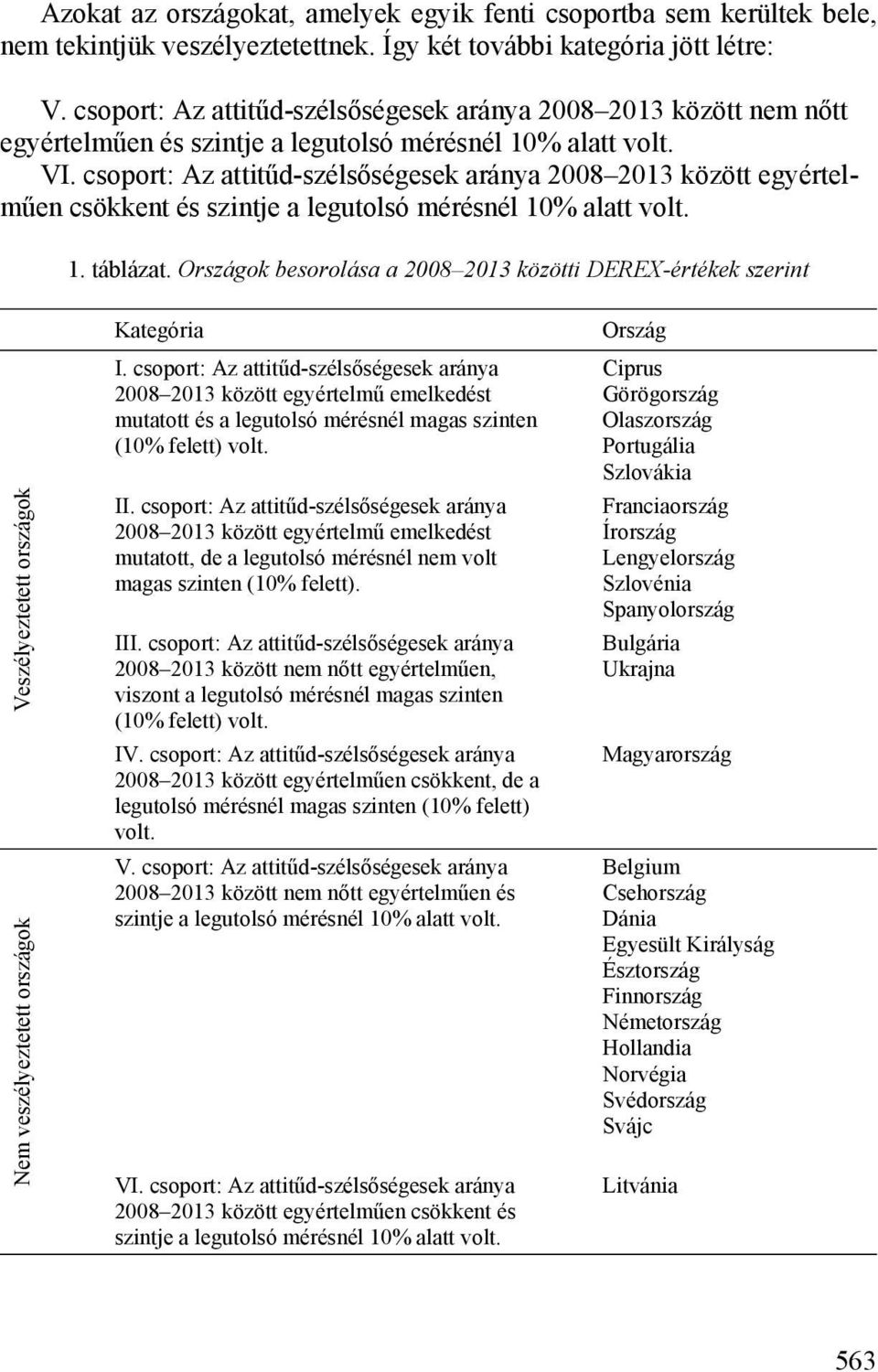 csoport: Az attitűd-szélsőségesek aránya 2008 2013 között egyértelműen csökkent és szintje a legutolsó mérésnél 10% alatt volt. 1. táblázat.