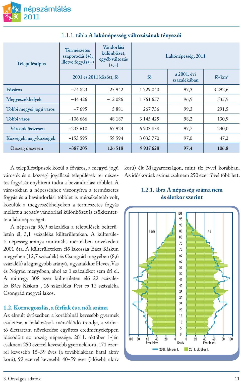 évi százalékában fő/km 2 Főváros 74 823 25 942 1 729 040 97,3 3 292,6 Megyeszékhelyek 44 426 12 086 1 761 657 96,9 535,9 Többi megyei jogú város 7 695 5 881 267 736 99,3 291,5 Többi város 106 666 48