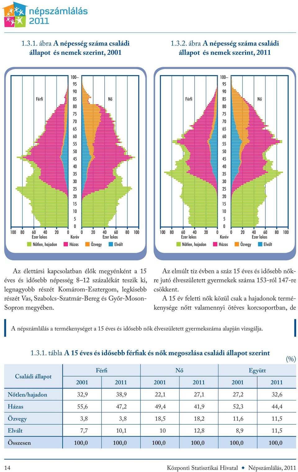 ábra A népesség száma családi állapot és nemek szerint, 2011 100 95 90 Férfi 85 Nő 80 75 70 65 60 55 50 45 40 35 30 25 20 15 10 5 0 100 80 60 40 20 0 0 20 40 60 80 100 Ezer lakos Korév Ezer lakos