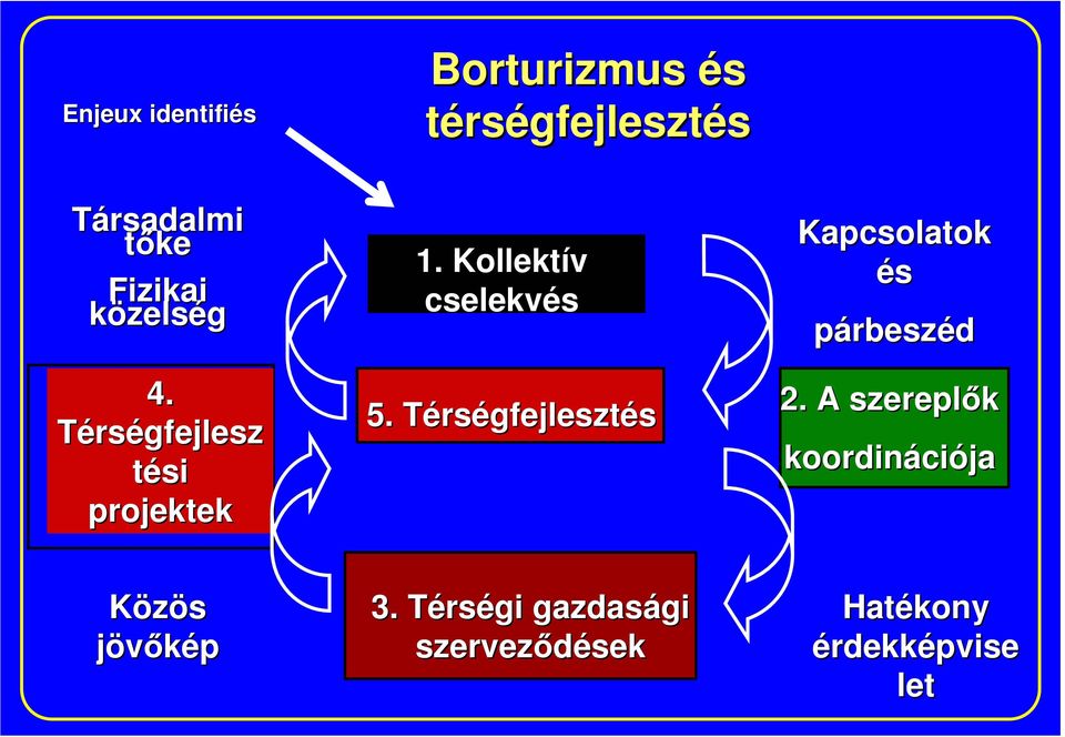 . Kollektív cselekvés 5. Térségfejlesztés Kapcsolatok és párbeszéd 2.