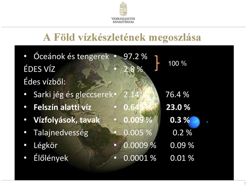 Talajnedvesség Légkör Élőlények 97.2 % 2.8 % 2.14 % 0.645 % 0.009 % 0.