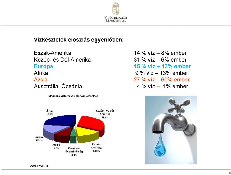 14 % víz 8% ember 31 % víz 6% ember 15 % víz 13% ember