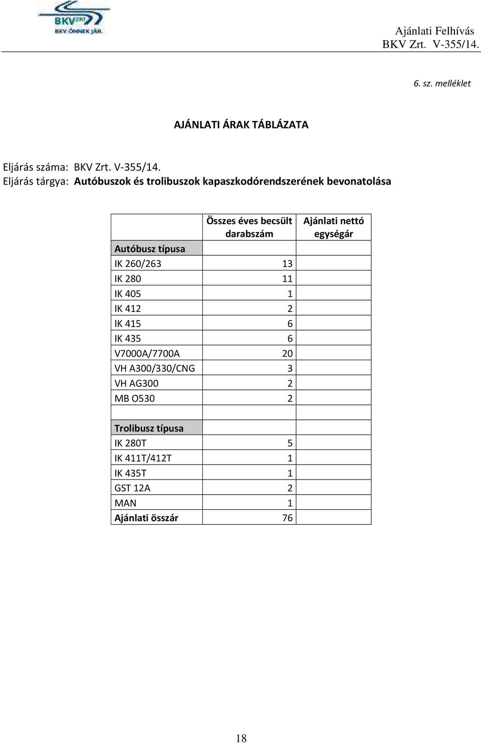 kapaszkodórendszerének bevonatolása Összes éves becsült darabszám Autóbusz típusa IK 260/263 13 IK