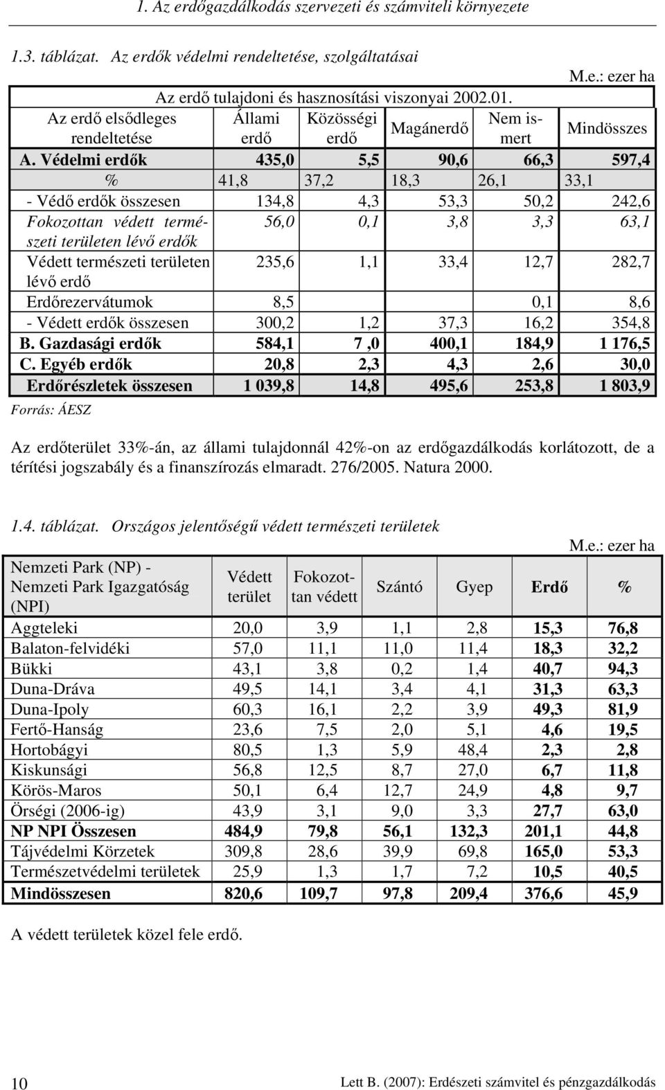 Védelmi erdők 435,0 5,5 90,6 66,3 597,4 % 41,8 37,2 18,3 26,1 33,1 - Védő erdők összesen 134,8 4,3 53,3 50,2 242,6 Fokozottan védett természeti 56,0 0,1 3,8 3,3 63,1 területen lévő erdők Védett