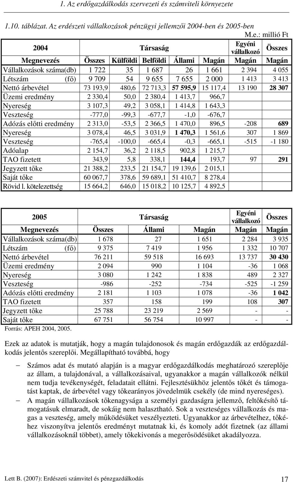 vezeti és számviteli környezete 1.10. táblázat. Az erdészeti vállalkozások pénzügyi jellemzői 2004-ben és 2005-ben M.e.: millió Ft 2004 Társaság Egyéni vállalkozó Összes Megnevezés Összes Külföldi