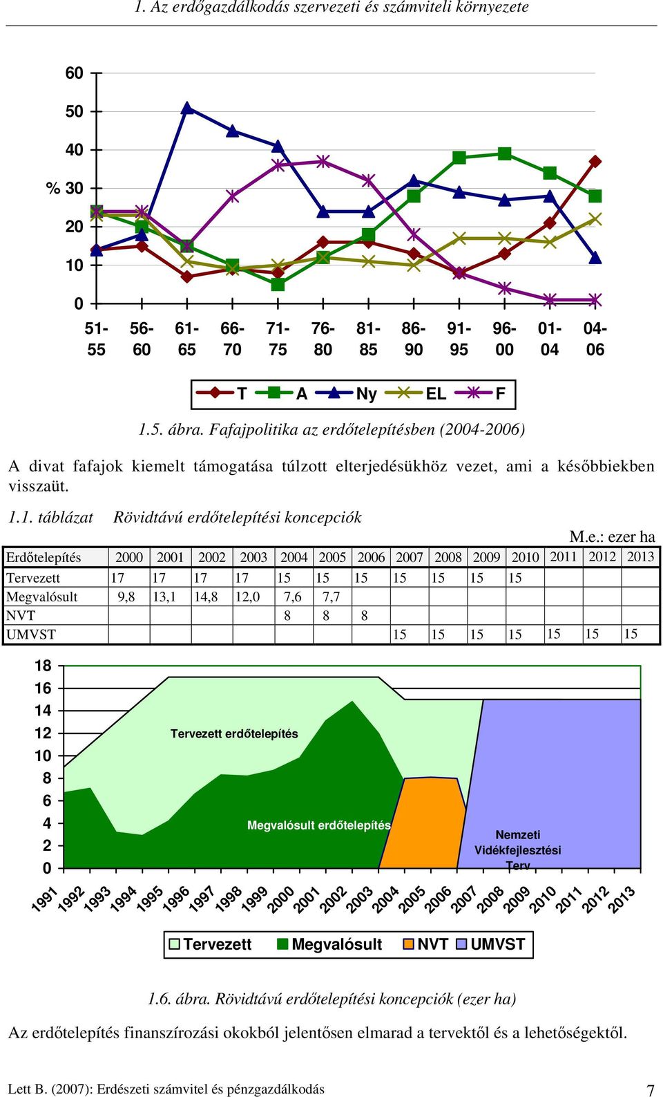 dőtelepítésben (2004-2006) A divat fafajok kiemelt támogatása túlzott elterjedésükhöz vezet, ami a későbbiekben visszaüt. 1.1. táblázat Rövidtávú erdőtelepítési koncepciók M.e.: ezer ha Erdőtelepítés