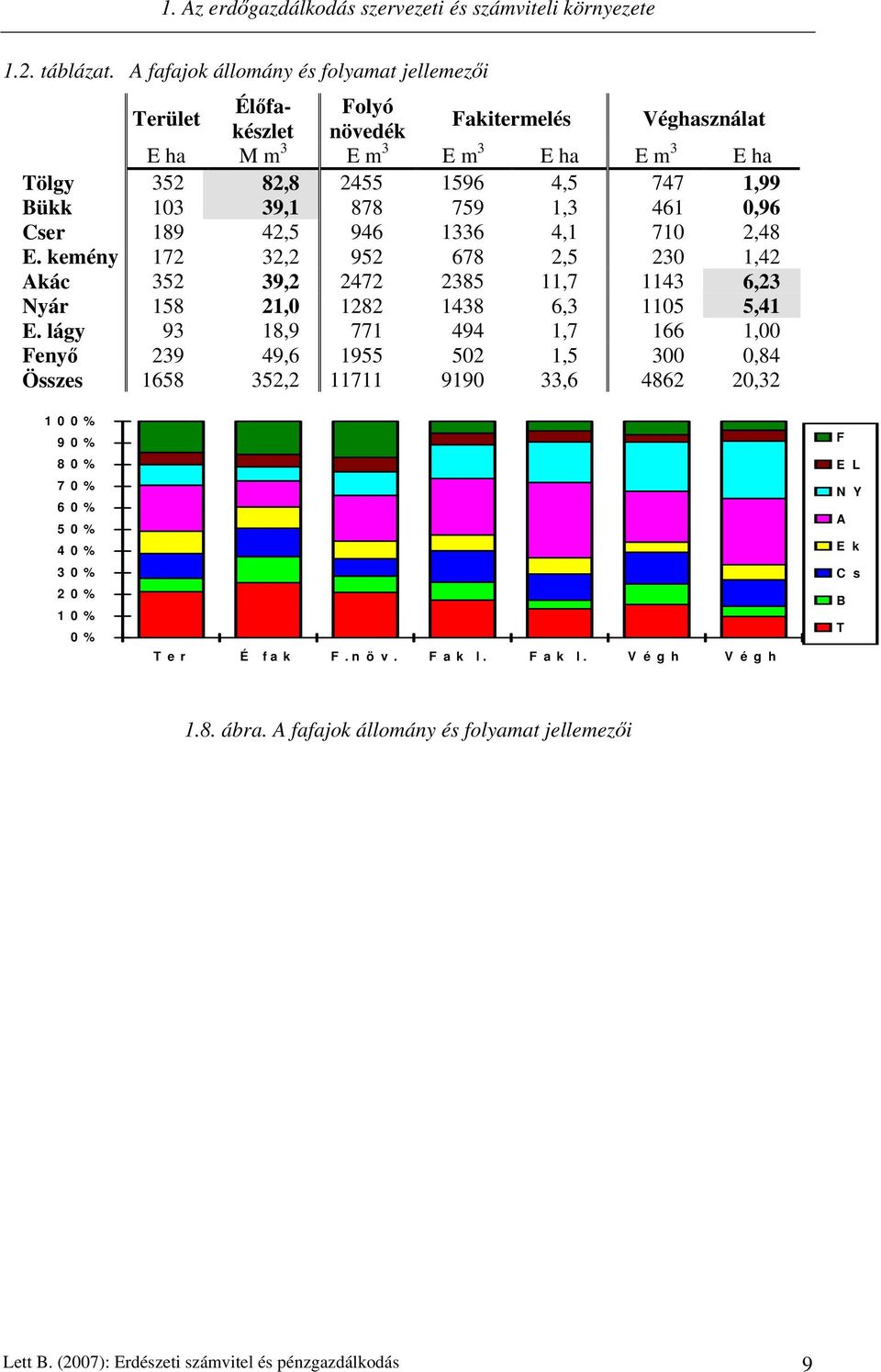 759 1,3 461 0,96 Cser 189 42,5 946 1336 4,1 710 2,48 E. kemény 172 32,2 952 678 2,5 230 1,42 Akác 352 39,2 2472 2385 11,7 1143 6,23 Nyár 158 21,0 1282 1438 6,3 1105 5,41 E.