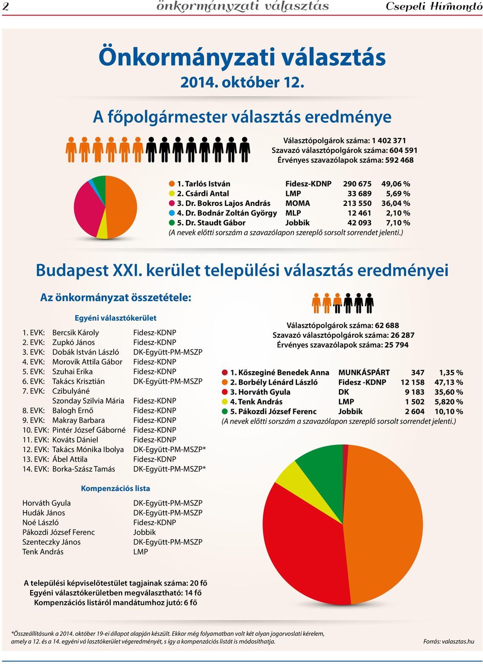 Csárdi Antal LMP 33 689 5,69 % 3. Dr. Bokros Lajos András MOMA 213 550 36,04 % 4. Dr. Bodnár Zoltán György MLP 12 461 2,10 % 5. Dr. Staudt Gábor Jobbik 42 093 7,10 % (A nevek előtti sorszám a szavazólapon szereplő sorsolt sorrendet jelenti.