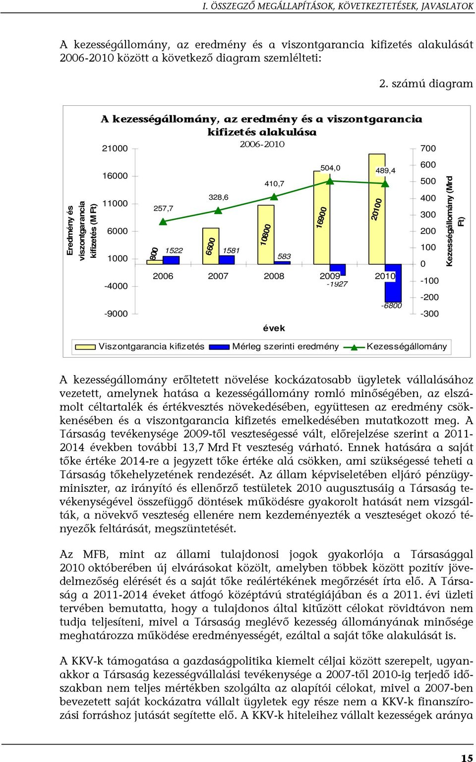 6600 328,6 1581 10800 410,7 583 2006 2007 2008 2009 2010-1927 évek 16900 504,0 489,4 20100-6800 600 500 400 300 200 100 0-100 -200-300 Viszontgarancia kifizetés Mérleg szerinti eredmény