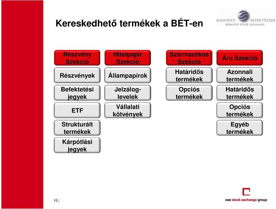 Befektetési jegyek Jelzáloglevelek Opciós termékek Határidıs termékek ETF