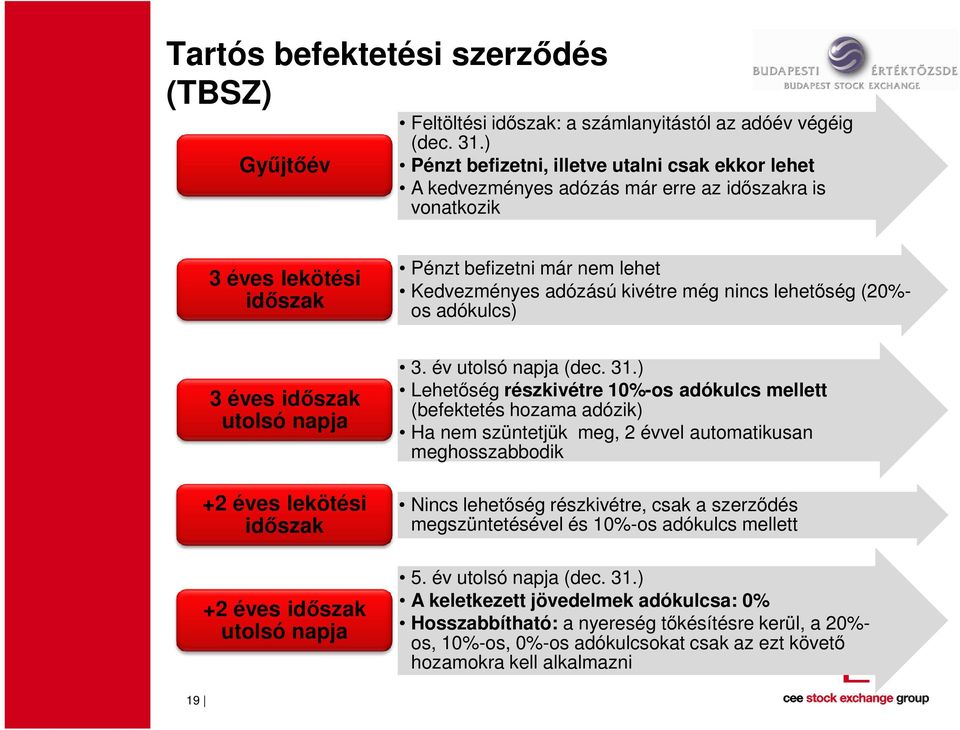 nincs lehetıség (20%- os adókulcs) 3 éves idıszak utolsó napja +2 éves lekötési idıszak +2 éves idıszak utolsó napja 3. év utolsó napja (dec. 31.