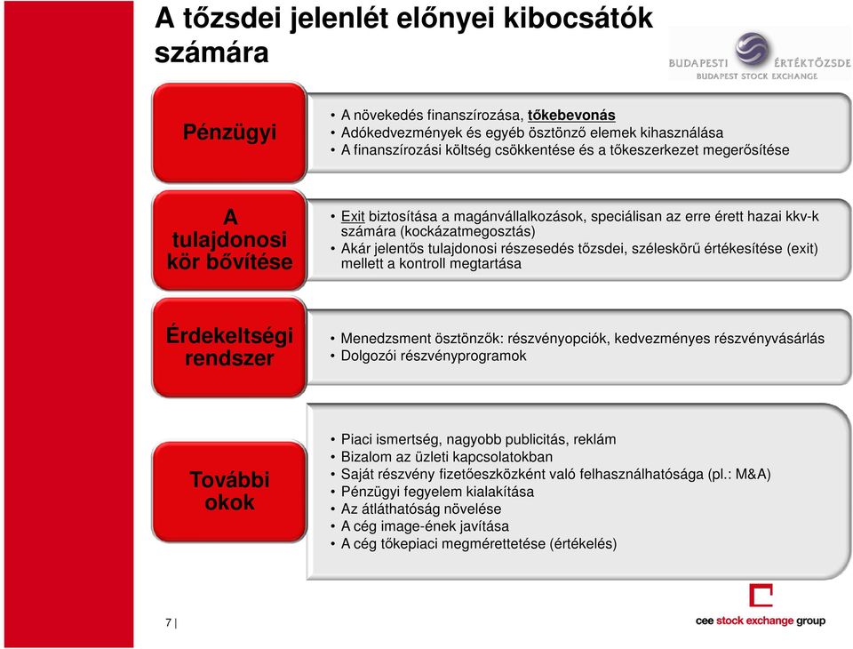 tızsdei, széleskörő értékesítése (exit) mellett a kontroll megtartása Érdekeltségi rendszer Menedzsment ösztönzık: részvényopciók, kedvezményes részvényvásárlás Dolgozói részvényprogramok További