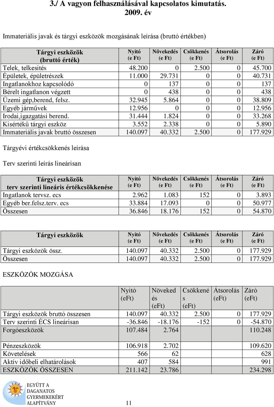 telkesités 48.200 0 2.500 0 45.700 Épületek, épületrészek 11.000 29.731 0 0 40.731 Ingatlanokhoz kapcsolódó 0 137 0 0 137 Bérelt ingatlanon végzett 0 438 0 0 438 Üzemi gép,berend, felsz. 32.945 5.