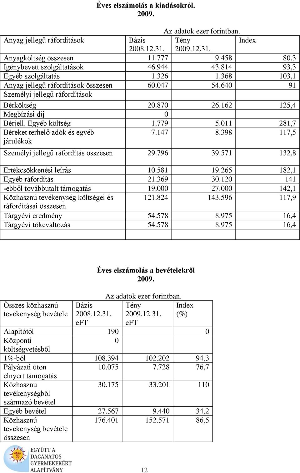 162 125,4 Megbízási díj 0 Bérjell. Egyéb költség 1.779 5.011 281,7 Béreket terhelő adók és egyéb járulékok 7.147 8.398 117,5 Személyi jellegű ráfordítás összesen 29.796 39.