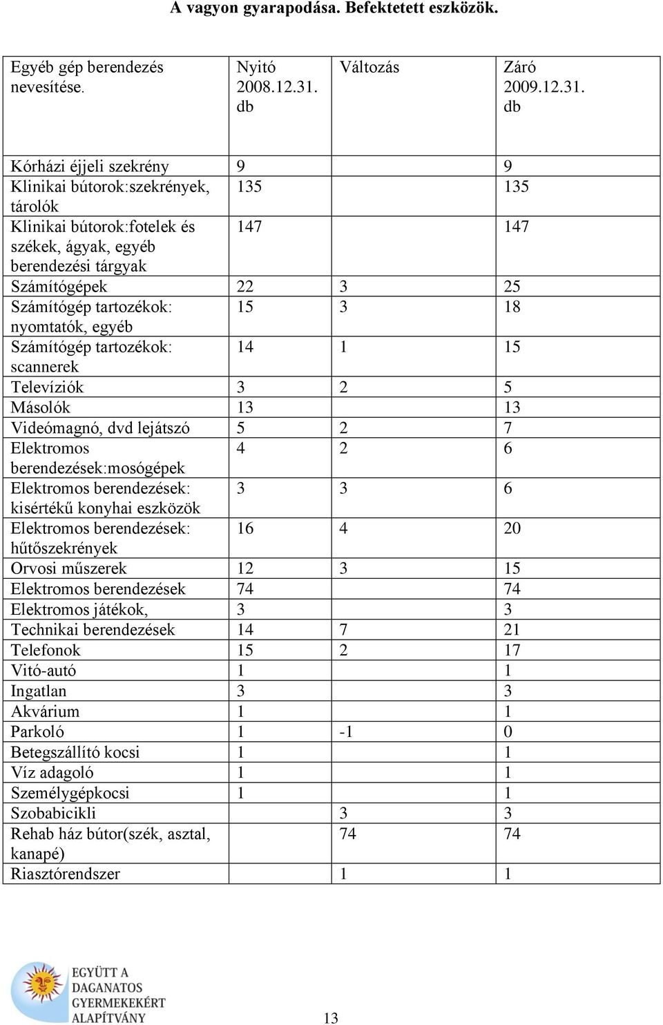 db Kórházi éjjeli szekrény 9 9 Klinikai bútorok:szekrények, 135 135 tárolók Klinikai bútorok:fotelek és 147 147 székek, ágyak, egyéb berendezési tárgyak Számítógépek 22 3 25 Számítógép tartozékok: 15