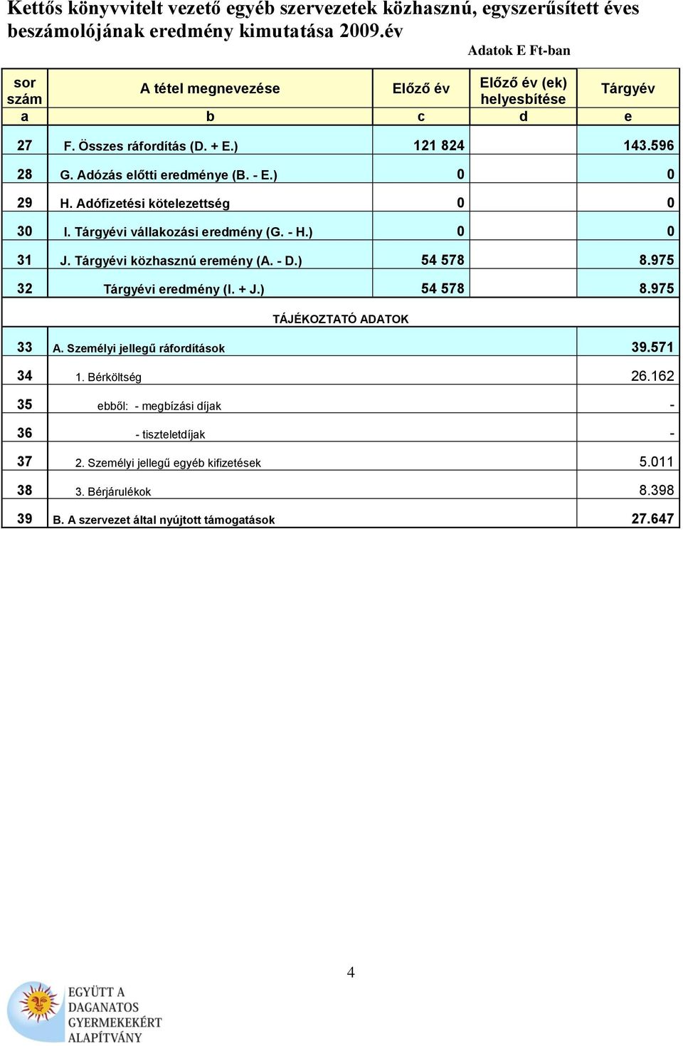 ) 0 0 29 H. Adófizetési kötelezettség 0 0 30 I. Tárgyévi vállakozási eredmény (G. - H.) 0 0 31 J. Tárgyévi közhasznú eremény (A. - D.) 54 578 8.975 32 Tárgyévi eredmény (I. + J.) 54 578 8.975 TÁJÉKOZTATÓ ADATOK 33 A.