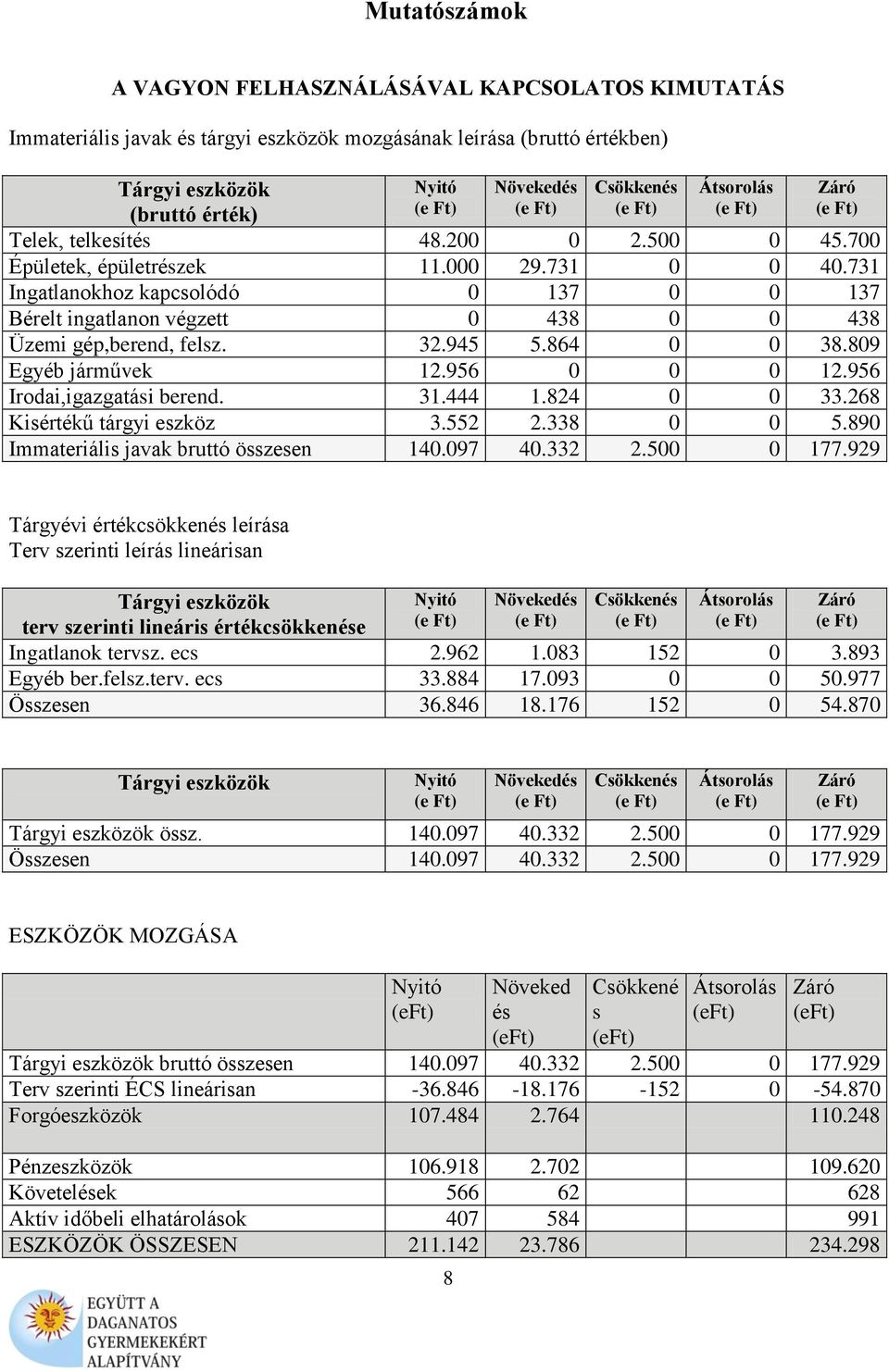 731 Ingatlanokhoz kapcsolódó 0 137 0 0 137 Bérelt ingatlanon végzett 0 438 0 0 438 Üzemi gép,berend, felsz. 32.945 5.864 0 0 38.809 Egyéb járművek 12.956 0 0 0 12.956 Irodai,igazgatási berend. 31.