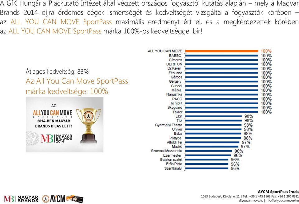 CAN MOVE SportPass maximális eredményt ért el, és a megkérdezettek körében az ALL YOU CAN MOVE