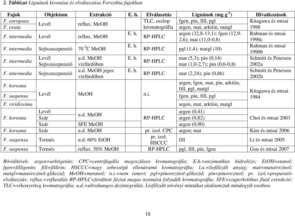 argen (32,8-13,1); fgen (12,9- Rahman és mtsai RP-HPLC 2,6); mat (11,0-0,8) 1990c F. intermedia Sejtszuszpenzió 70 0 E. h. Rahman és mtsai C MeOH RP-HPLC pgl (1,4); matgl (10) 1990b F.