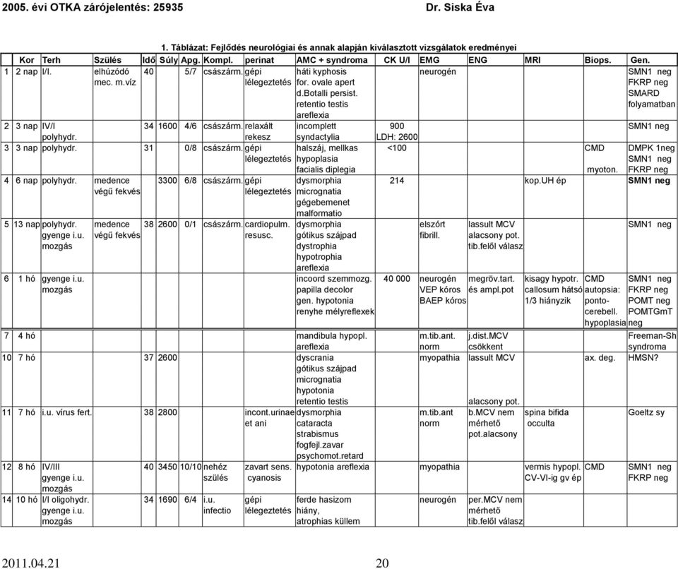 SMARD retentio testis folyamatban areflexia 2 3 nap IV/I 34 1600 4/6 császárm. relaxált incomplett 900 SMN1 neg polyhydr. rekesz syndactylia LDH: 2600 3 3 nap polyhydr. 31 0/8 császárm.