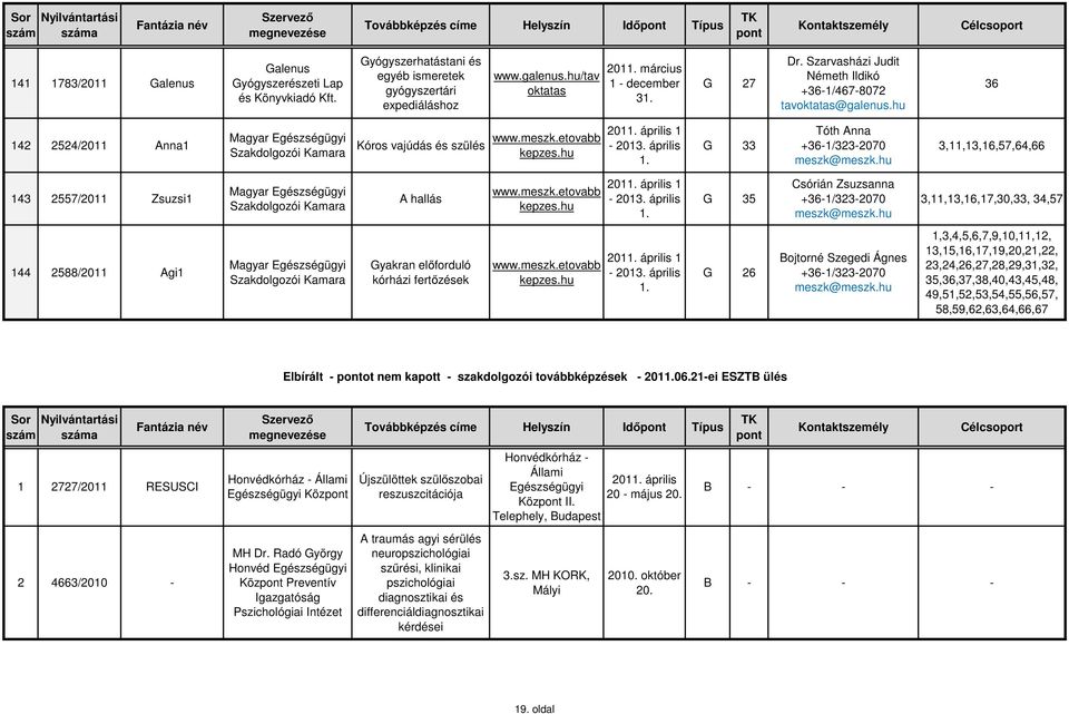 2013. április 1. G 33 Tóth Anna +36-1/323-2070 meszk@meszk.hu 3,11,13,16,57,64,66 143 2557/2011 Zsuzsi1 Magyar A hallás www.meszk.etovabb kepzes.hu április 1-2013. április 1. G 35 Csórián Zsuzsanna +36-1/323-2070 meszk@meszk.