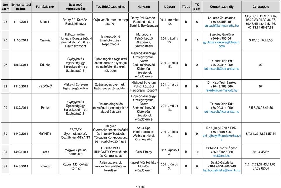 Zrt. 6. sz. Dialízisköz Ismeretbővítő továbbképzés - Nephrológia Martineum Felnőttképző Akadémia, Szombathely április 10. Szakács Gyuláné +36-94/508-641 gyulane.szakacs@bbraun.